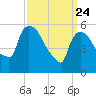 Hell Gate tide chart for Monday, March 24, 2025