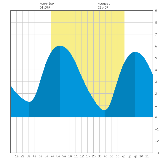Hell Gate tide chart for Tuesday, March 25, 2025