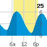 Hell Gate tide chart for Tuesday, March 25, 2025