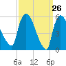 Hell Gate tide chart for Wednesday, March 26, 2025