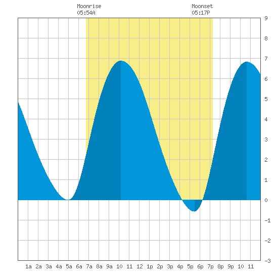 Hell Gate tide chart for Thursday, March 27, 2025