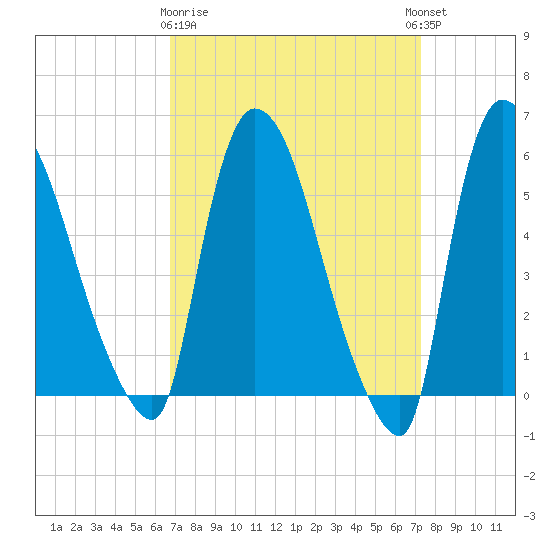 Hell Gate tide chart for Friday, March 28, 2025