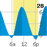 Hell Gate tide chart for Friday, March 28, 2025