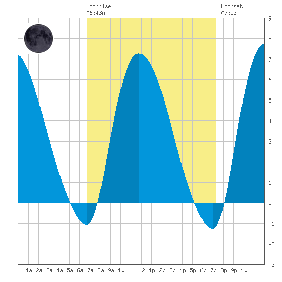 Hell Gate tide chart for Saturday, March 29, 2025