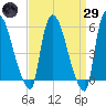 Hell Gate tide chart for Saturday, March 29, 2025