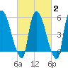 Hell Gate tide chart for Sunday, March 2, 2025