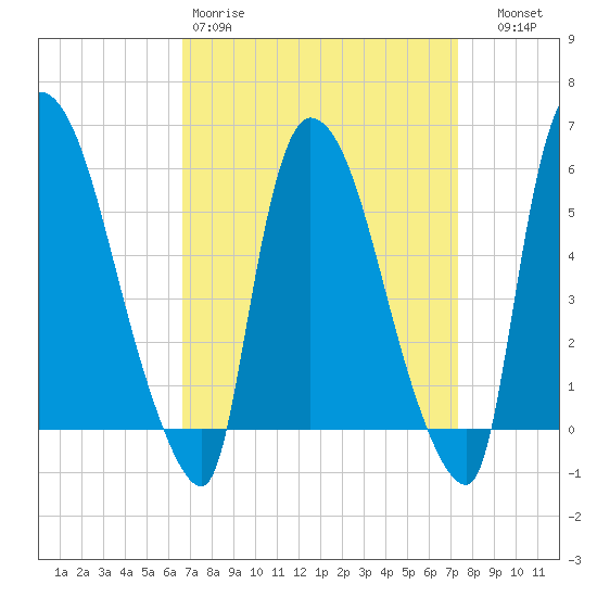 Hell Gate tide chart for Sunday, March 30, 2025