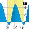 Hell Gate tide chart for Sunday, March 30, 2025