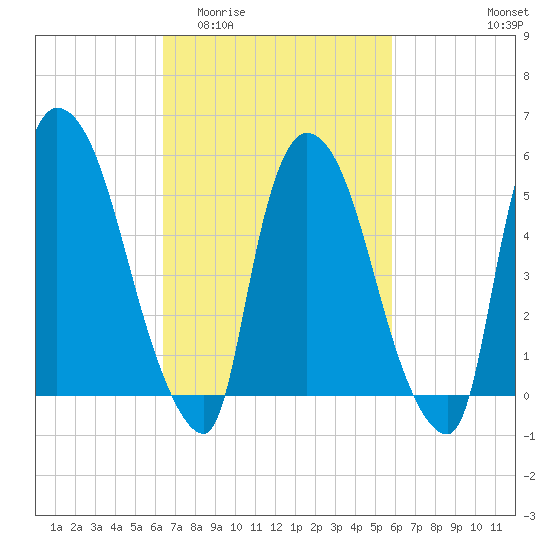 Hell Gate tide chart for Monday, March 3, 2025