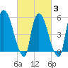 Hell Gate tide chart for Monday, March 3, 2025