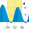 Hell Gate tide chart for Tuesday, March 4, 2025
