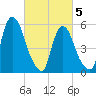 Hell Gate tide chart for Wednesday, March 5, 2025