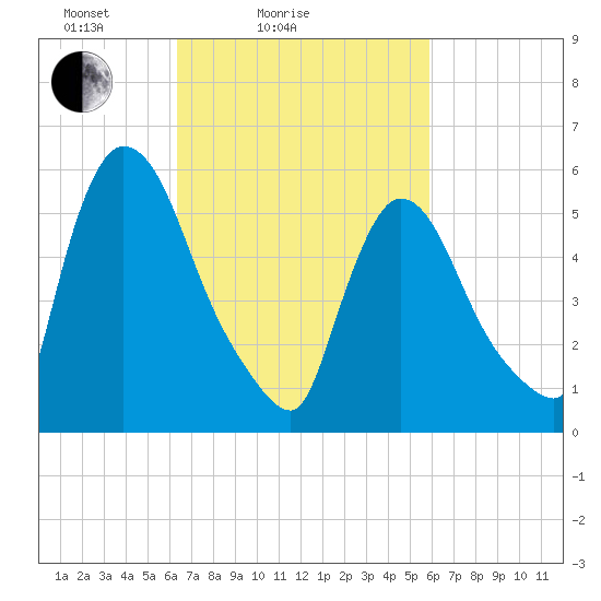 Hell Gate tide chart for Thursday, March 6, 2025