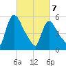 Hell Gate tide chart for Friday, March 7, 2025