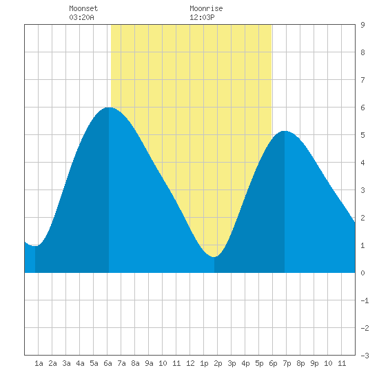 Hell Gate tide chart for Saturday, March 8, 2025