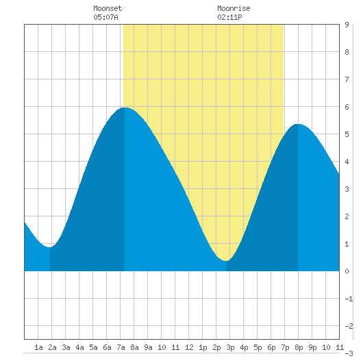 Hell Gate tide chart for Sunday, March 9, 2025