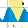 Hell Gate tide chart for Sunday, March 9, 2025