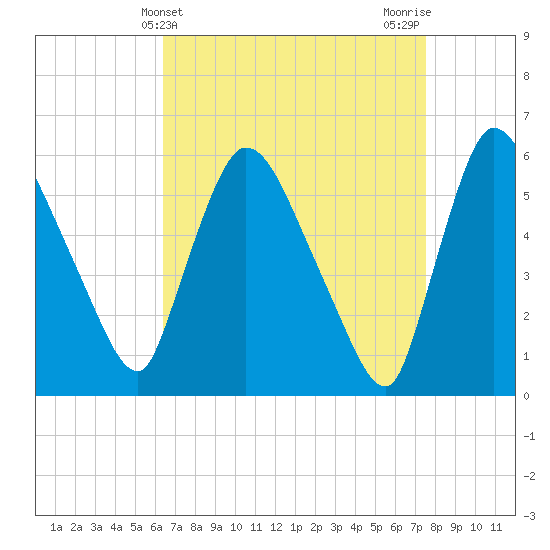 Hell Gate tide chart for Thursday, April 10, 2025