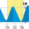 Hell Gate tide chart for Thursday, April 10, 2025