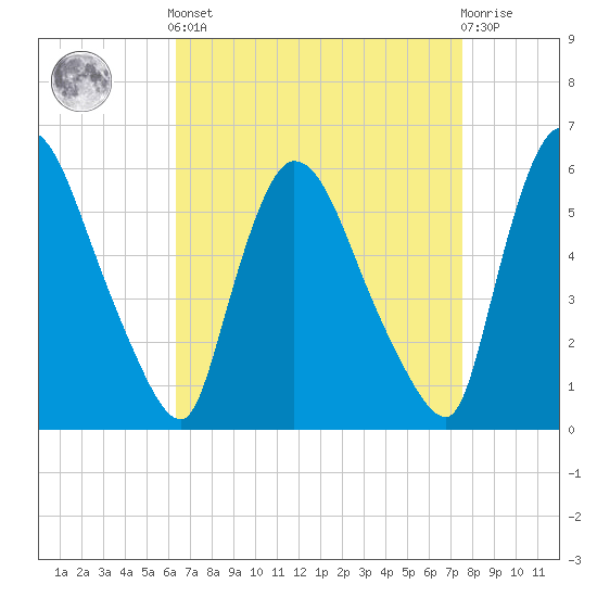 Hell Gate tide chart for Saturday, April 12, 2025