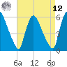 Hell Gate tide chart for Saturday, April 12, 2025