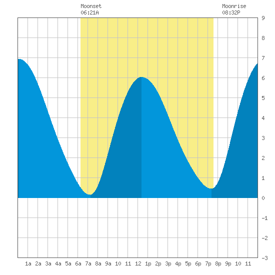 Hell Gate tide chart for Sunday, April 13, 2025
