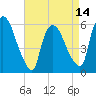 Hell Gate tide chart for Monday, April 14, 2025