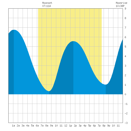 Hell Gate tide chart for Tuesday, April 15, 2025