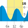 Hell Gate tide chart for Wednesday, April 16, 2025