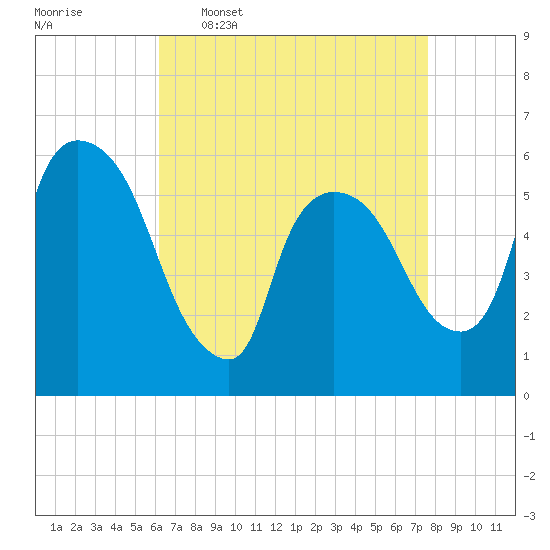 Hell Gate tide chart for Thursday, April 17, 2025