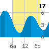 Hell Gate tide chart for Thursday, April 17, 2025