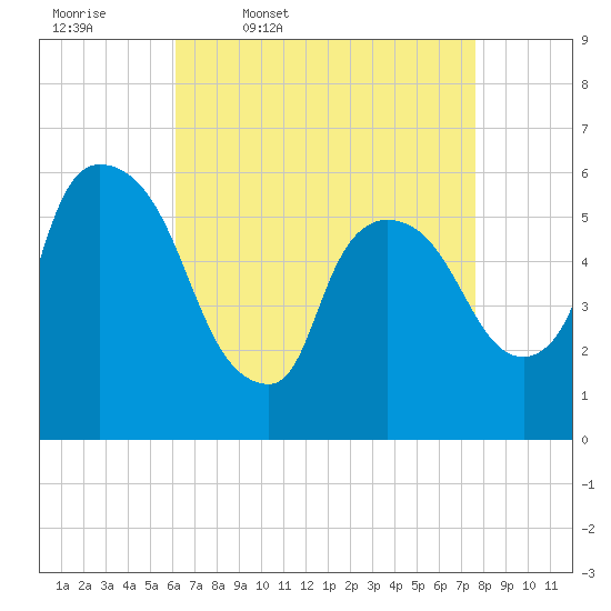 Hell Gate tide chart for Friday, April 18, 2025