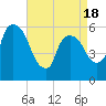 Hell Gate tide chart for Friday, April 18, 2025
