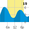 Hell Gate tide chart for Saturday, April 19, 2025