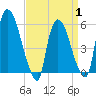 Hell Gate tide chart for Tuesday, April 1, 2025