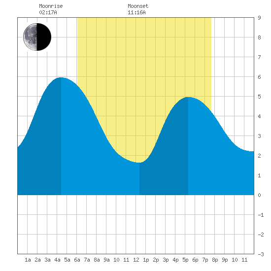 Hell Gate tide chart for Sunday, April 20, 2025