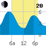 Hell Gate tide chart for Sunday, April 20, 2025