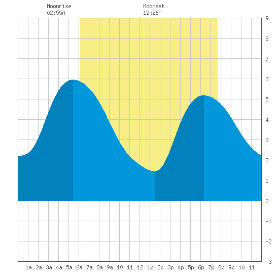 Hell Gate tide chart for Monday, April 21, 2025