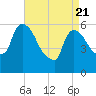 Hell Gate tide chart for Monday, April 21, 2025