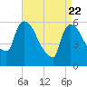 Hell Gate tide chart for Tuesday, April 22, 2025