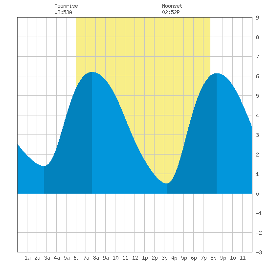 Hell Gate tide chart for Wednesday, April 23, 2025