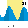 Hell Gate tide chart for Wednesday, April 23, 2025