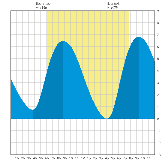Hell Gate tide chart for Thursday, April 24, 2025