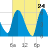 Hell Gate tide chart for Thursday, April 24, 2025