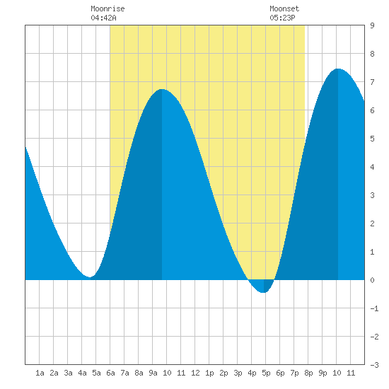 Hell Gate tide chart for Friday, April 25, 2025
