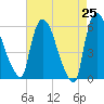 Hell Gate tide chart for Friday, April 25, 2025