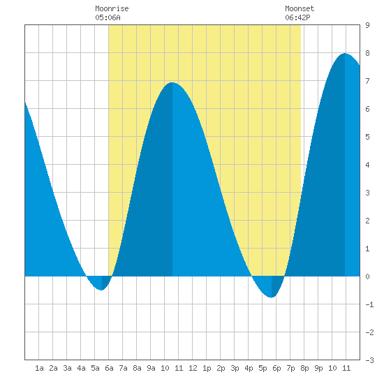 Hell Gate tide chart for Saturday, April 26, 2025
