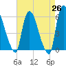 Hell Gate tide chart for Saturday, April 26, 2025