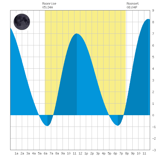 Hell Gate tide chart for Sunday, April 27, 2025
