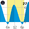 Hell Gate tide chart for Sunday, April 27, 2025